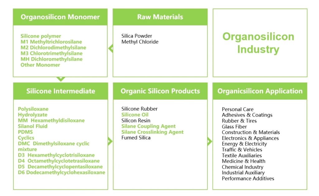 organic silicon monomer