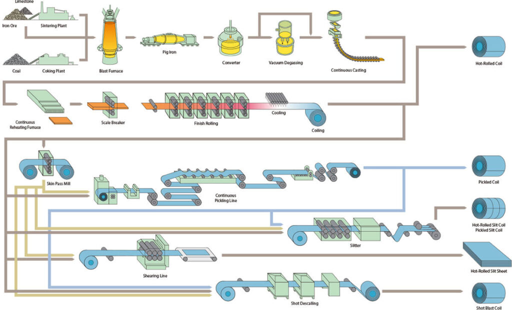 Steel coil production process
