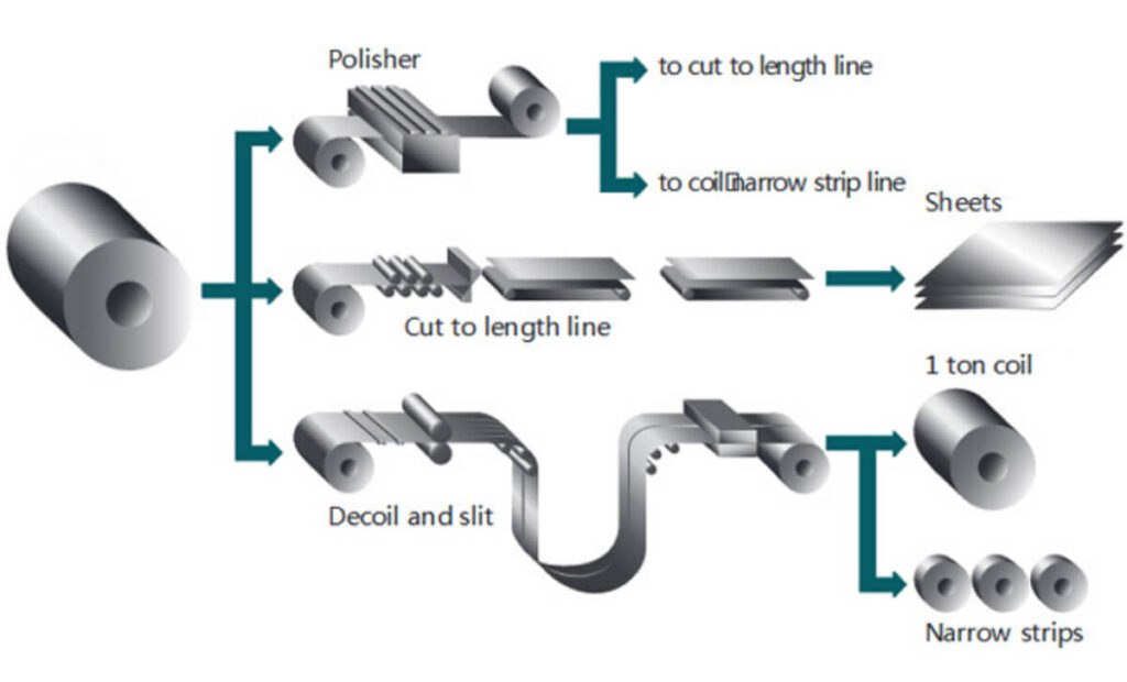 Steel coil production process1